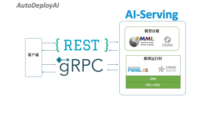 AI-Serving